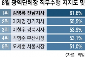 김영록 전남지사 ‘지지도’ 1위… 이재명 지사 5개월 만에 2위로