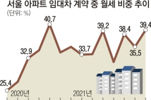 서울 아파트 세입자 40%가 ‘월세살이’