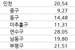 인천 부동산 역대급 불장 이유… 거미줄 교통 호재에 바이오 산업