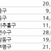 인천 부동산 역대급 불장 이유… 거미줄 교통 호재에 바이오 산업