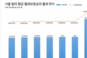 만만찮은 서울 빌라살이… 보증금 5683만원에 월세 62만원