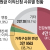 지원금 이의신청 11만건… 건보료 ‘최다’