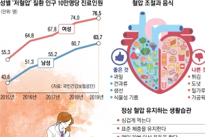 너무 높아도, 낮아도… 소리 없이 찾아오는 ‘혈관 속 살인자’