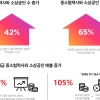 SSG닷컴 입점 소상공인 매출, 2년 새 65% ‘쑥’