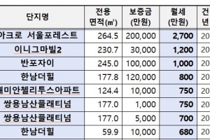 2700만원이 아파트 월세라고?… 신입 중소기업 평균 연봉 근접