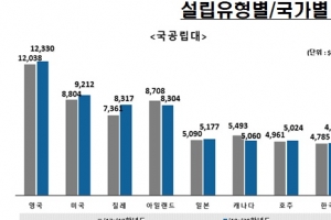 우리나라 사립대 등록금, OECD 회원국 18개국 중 7위