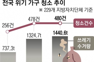 전문가 “쓰레기집의 구조 신호 외면 말아야”