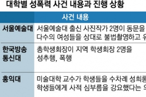 졸업했다고,일 키웠다고… ‘2차가해’ 눈감는 대학들