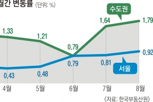 거래 절벽인데 신고가 행진… 추석 이후에도 집값 오를까