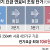 새달 전기료 오른다… 4인가구 月1050원↑