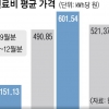 교통·가스비도 인상 압박… 10월 물가상승률, 연중 최고 가능성