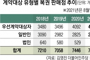 장애인 등 우선권 준 복권 판매점… 혜택 절반 2.3조 일반인이 ‘꿀꺽’