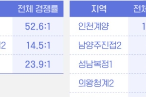 내집마련 ‘희망고문’ 3기 보다는 2기 신도시 ‘막차’ 탈까