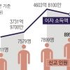[단독] 편법증여 급증?… 이자소득 신고액 1000억 증가