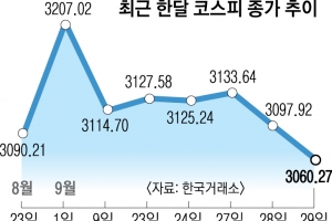 미중發 악재에 코스피 휘청