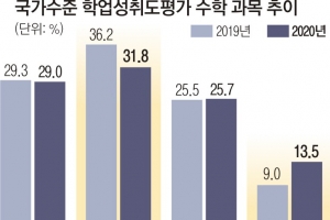 [단독] 학업성취도 ‘중위권 붕괴’… 코로나發 학습 격차 현실로