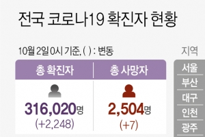 경기 신규확진 759명…사우나 새 집단감염
