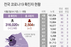 인천서 코로나19 116명 신규 확진…노래방·PC방 등 소규모 집단감염 확산