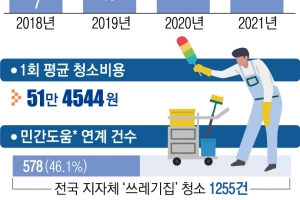 [단독] ‘쓰레기집’ 청소, 봉사에만 의존… 지자체 6곳 중 1곳만 예산 배정