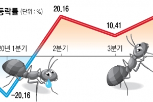 떠나는 외인·힘 빠진 개미… 돈 마르자 상승세 꺾인 코스피