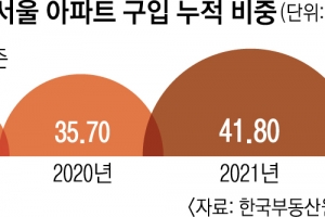 2030 ‘아파트 영끌’ 여전… 강서·강동 매입자 절반은 30대 이하