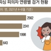 ‘고수익 알바’에 넘어가… 보이스피싱 피의자 40%가 1020