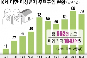 만 0세가 24억대 집을 샀다고요?