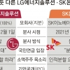 ‘배터리 선배’ LG 보며 후폭풍 줄이는 SK