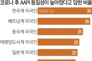 코로나 후 혐오범죄 9000건 피해… 미국 내 아시아·태평양계 뭉친다