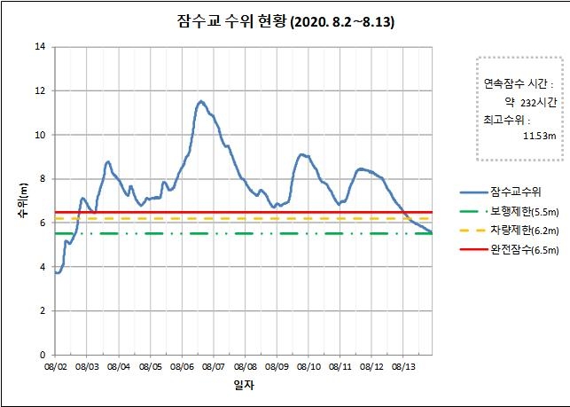 서울 잠수교가 지난해 8월 3일 오전 6시 40분부터 10일(232시간)간 연속으로 ‘완전 잠수’ 기준 수위(6.5m)를 초과해 통제됐다. 8월 6일에는 수위가 11.53m까지 치솟았다. 지난해 8월 잠수교 수위. 환경부 제공