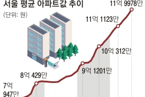 서울 아파트값 평균 12억 육박… 올 1억 5000만원 올라