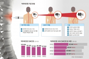 척추측만증 열 중 셋은 10대… 폐·심장기능 장애 동반 위험