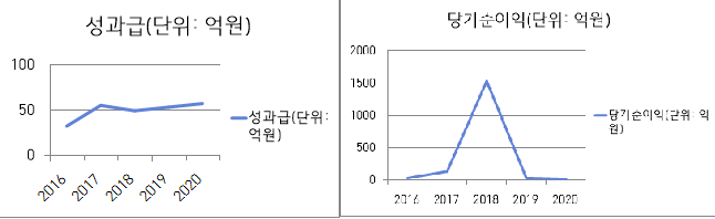 성남도시개발공사 성과급 및 당기순이익 추이