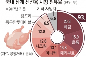 6년간 삼계탕 닭고기 담합… 하림 등 7개사 251억 과징금