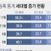 ‘나혼산’ 첫 40%