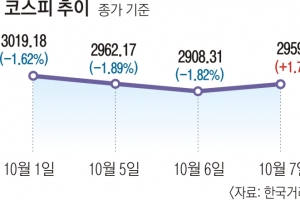 코스피 급반등… 기재부 “외국 비해 시장 과잉반응”