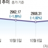 코스피 급반등… 기재부 “외국 비해 시장 과잉반응”