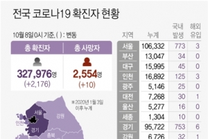 경기 신규 확진자 759명…소규모 n차 감염이 58%