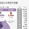 경기 신규 확진자 759명…소규모 n차 감염이 58%