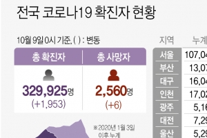 경기 신규확진 638명…나흘째 600∼800명대 이어져…재택치료 환자 841명