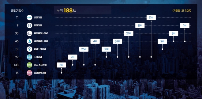 스케일업 및 상장기업 성과