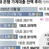 가계빚 이미 5% 증가…은행 5곳 대출문 닫나