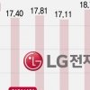 LG전자 3분기 매출 18조원...분기 최대 달성