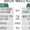‘수소 경제’ 기술 선택 갈림길 선 산업계…‘암모니아파 vs 액화수소파’ 누가 웃나