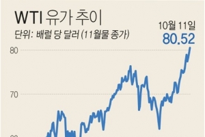 유가 7년 만에 80달러 돌파… ‘에너지發 인플레’ 먹구름