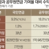 납부한 보험료 대비 수익률 국민연금이 공무원연금보다 높다