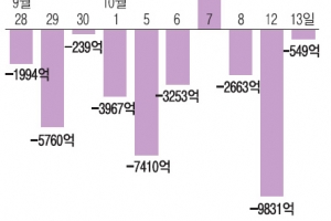 3조 넘게 ‘셀 코리아’… 강달러·경기 둔화에 증시 ‘출렁’