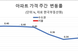 서울 아파트 7주 연속 상승폭 둔화… “대출 제한과 급등 피로감”