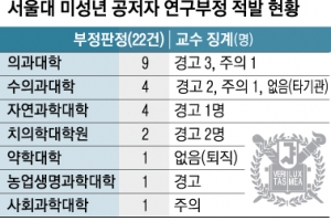 서울대 교수·동료 ‘논문 품앗이’… 자녀 등 9명 서울대 입학했다