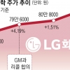 GM리콜 악재 털어낸 LG화학…주가 11% 뛰며 ‘시총 4위’ 탈환